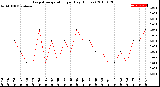 Milwaukee Weather Evapotranspiration<br>per Day (Inches)