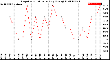 Milwaukee Weather Evapotranspiration<br>per Day (Ozs sq/ft)