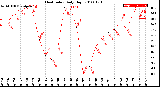 Milwaukee Weather Heat Index<br>Daily High