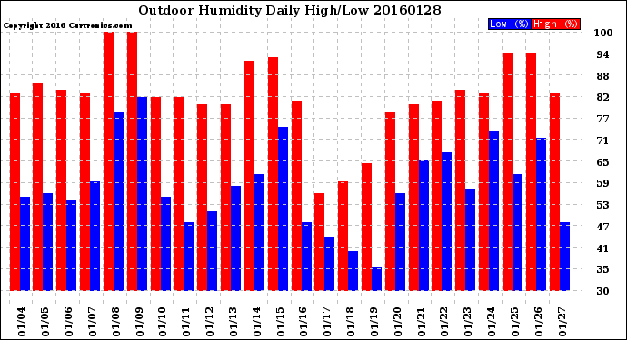 Milwaukee Weather Outdoor Humidity<br>Daily High/Low