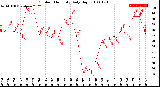 Milwaukee Weather Outdoor Humidity<br>Daily High