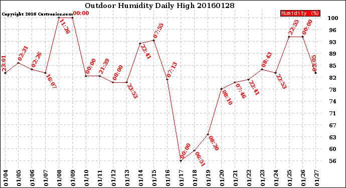 Milwaukee Weather Outdoor Humidity<br>Daily High