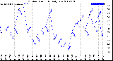 Milwaukee Weather Outdoor Humidity<br>Daily Low