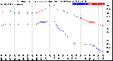 Milwaukee Weather Outdoor Temperature<br>vs Dew Point<br>(24 Hours)