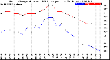 Milwaukee Weather Outdoor Temperature<br>vs THSW Index<br>per Hour<br>(24 Hours)