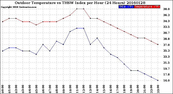 Milwaukee Weather Outdoor Temperature<br>vs THSW Index<br>per Hour<br>(24 Hours)