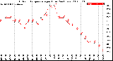 Milwaukee Weather Outdoor Temperature<br>per Hour<br>(24 Hours)