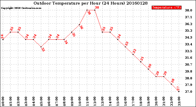 Milwaukee Weather Outdoor Temperature<br>per Hour<br>(24 Hours)