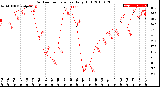 Milwaukee Weather Outdoor Temperature<br>Daily High