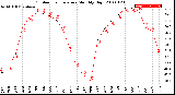 Milwaukee Weather Outdoor Temperature<br>Monthly High