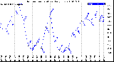 Milwaukee Weather Outdoor Temperature<br>Daily Low