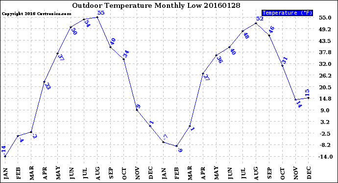 Milwaukee Weather Outdoor Temperature<br>Monthly Low