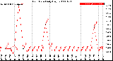 Milwaukee Weather Rain Rate<br>Daily High