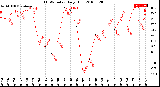 Milwaukee Weather THSW Index<br>Daily High