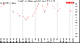 Milwaukee Weather Wind Speed<br>Average<br>(24 Hours)