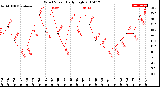 Milwaukee Weather Wind Speed<br>Daily High