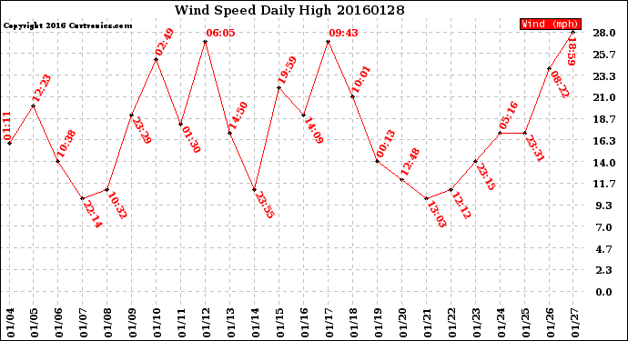 Milwaukee Weather Wind Speed<br>Daily High