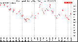 Milwaukee Weather Wind Speed<br>Hourly High<br>(24 Hours)