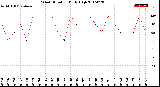 Milwaukee Weather Wind Direction<br>Daily High