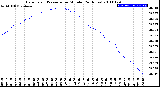 Milwaukee Weather Barometric Pressure<br>per Minute<br>(24 Hours)