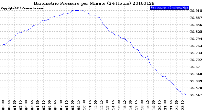 Milwaukee Weather Barometric Pressure<br>per Minute<br>(24 Hours)