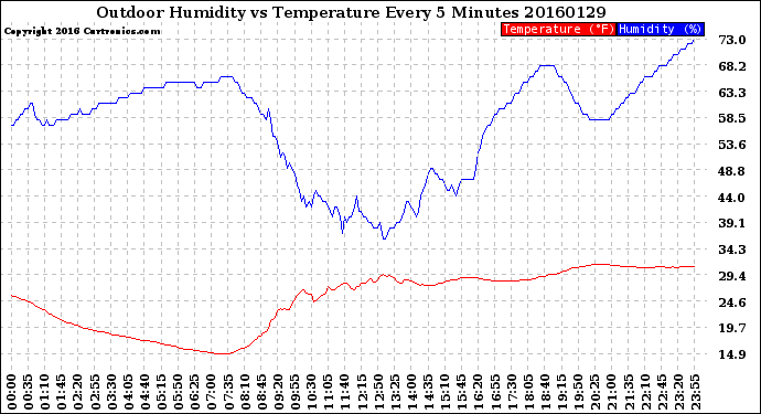 Milwaukee Weather Outdoor Humidity<br>vs Temperature<br>Every 5 Minutes