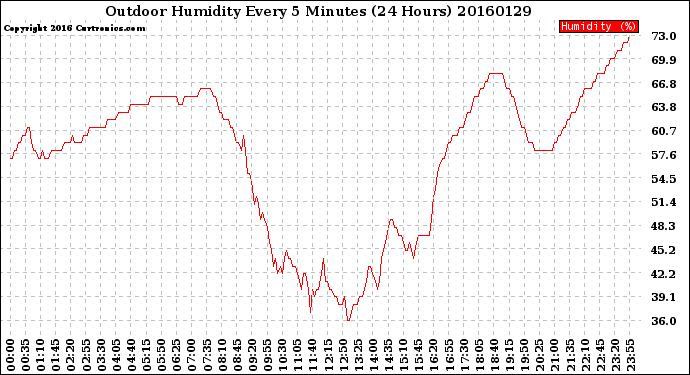 Milwaukee Weather Outdoor Humidity<br>Every 5 Minutes<br>(24 Hours)