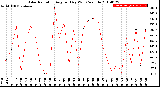 Milwaukee Weather Solar Radiation<br>Avg per Day W/m2/minute