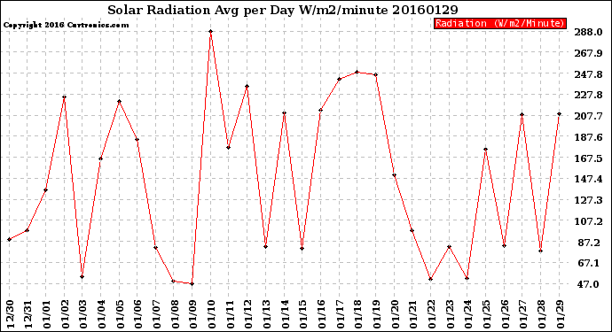 Milwaukee Weather Solar Radiation<br>Avg per Day W/m2/minute