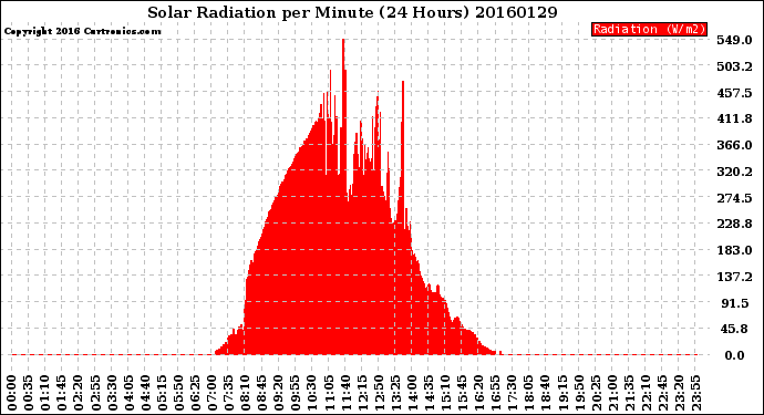 Milwaukee Weather Solar Radiation<br>per Minute<br>(24 Hours)