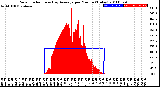 Milwaukee Weather Solar Radiation<br>& Day Average<br>per Minute<br>(Today)