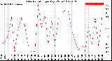 Milwaukee Weather Solar Radiation<br>per Day KW/m2