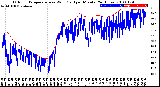 Milwaukee Weather Outdoor Temperature<br>vs Wind Chill<br>per Minute<br>(24 Hours)