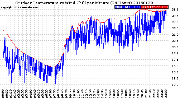 Milwaukee Weather Outdoor Temperature<br>vs Wind Chill<br>per Minute<br>(24 Hours)