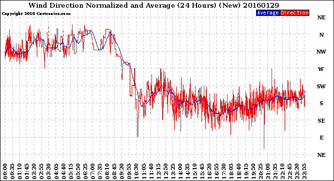 Milwaukee Weather Wind Direction<br>Normalized and Average<br>(24 Hours) (New)