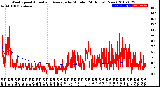 Milwaukee Weather Wind Speed<br>Actual and Average<br>by Minute<br>(24 Hours) (New)