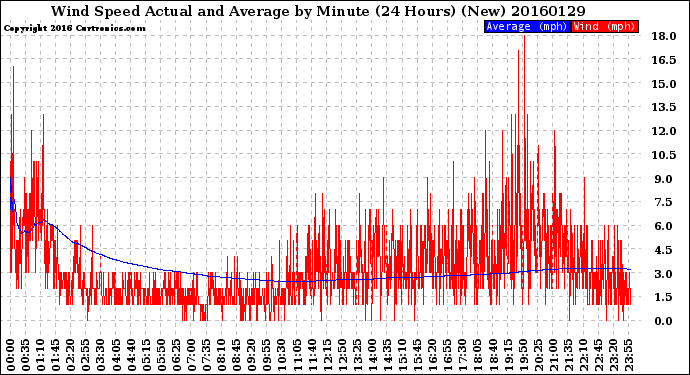 Milwaukee Weather Wind Speed<br>Actual and Average<br>by Minute<br>(24 Hours) (New)