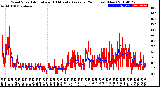 Milwaukee Weather Wind Speed<br>Actual and 10 Minute<br>Average<br>(24 Hours) (New)