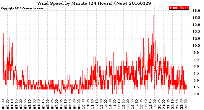 Milwaukee Weather Wind Speed<br>by Minute<br>(24 Hours) (New)