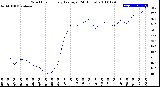 Milwaukee Weather Wind Chill<br>Hourly Average<br>(24 Hours)