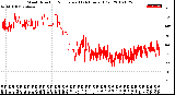 Milwaukee Weather Wind Direction<br>Normalized<br>(24 Hours) (Old)