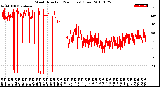 Milwaukee Weather Wind Direction<br>(24 Hours) (Raw)