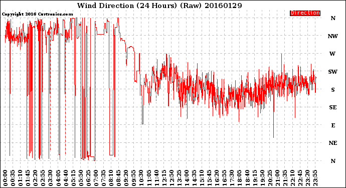 Milwaukee Weather Wind Direction<br>(24 Hours) (Raw)