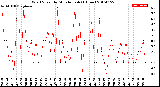 Milwaukee Weather Wind Speed<br>by Minute mph<br>(1 Hour)