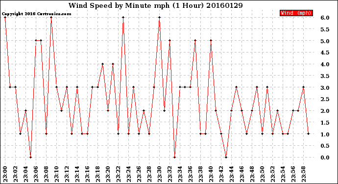 Milwaukee Weather Wind Speed<br>by Minute mph<br>(1 Hour)