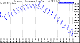 Milwaukee Weather Barometric Pressure<br>per Hour<br>(24 Hours)