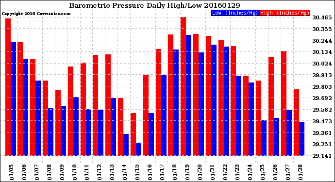 Milwaukee Weather Barometric Pressure<br>Daily High/Low