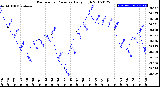 Milwaukee Weather Barometric Pressure<br>Daily High