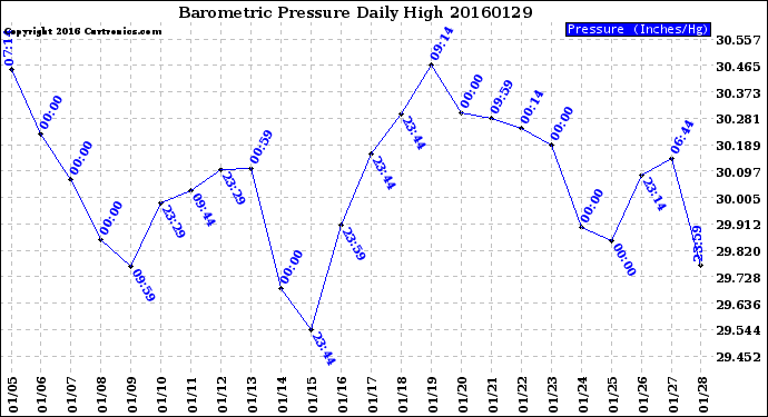 Milwaukee Weather Barometric Pressure<br>Daily High