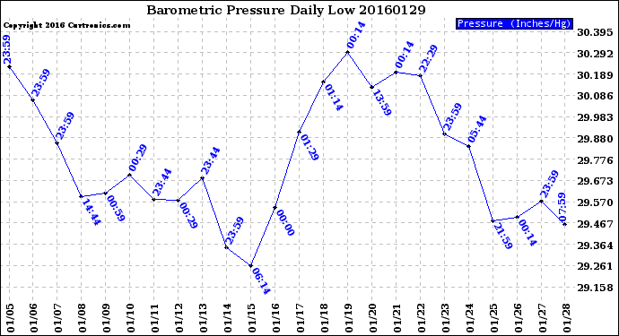 Milwaukee Weather Barometric Pressure<br>Daily Low